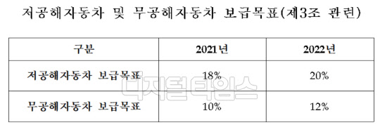 저공해·무공해자동차 보급목표 <자료:환경부>